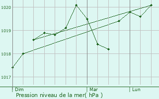 Graphe de la pression atmosphrique prvue pour Mauguio