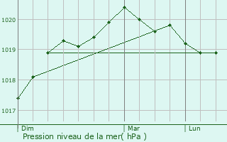 Graphe de la pression atmosphrique prvue pour Loctudy