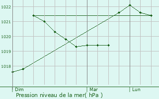 Graphe de la pression atmosphrique prvue pour Ugine