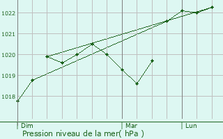 Graphe de la pression atmosphrique prvue pour Blac