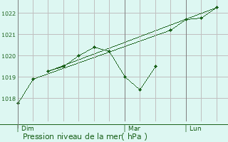 Graphe de la pression atmosphrique prvue pour Louhans