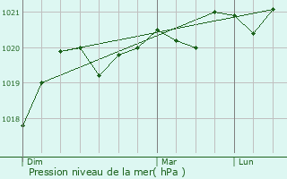 Graphe de la pression atmosphrique prvue pour Saint-Genis-de-Varensal