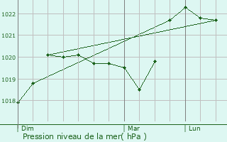 Graphe de la pression atmosphrique prvue pour Quintal