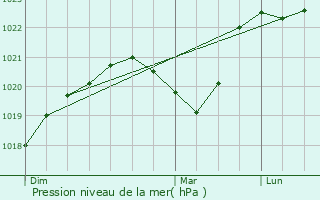 Graphe de la pression atmosphrique prvue pour Villerest