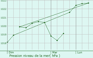 Graphe de la pression atmosphrique prvue pour Morteau