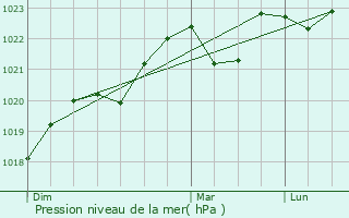 Graphe de la pression atmosphrique prvue pour Castres