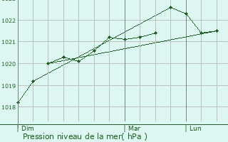 Graphe de la pression atmosphrique prvue pour Thorigny