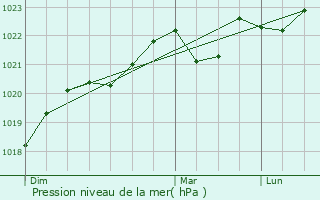 Graphe de la pression atmosphrique prvue pour Cagnac-les-Mines