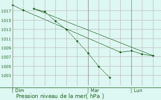 Graphe de la pression atmosphrique prvue pour Maylis