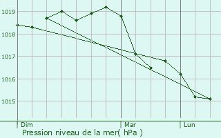 Graphe de la pression atmosphrique prvue pour Ivory