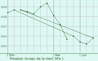 Graphe de la pression atmosphrique prvue pour Saint-Andr