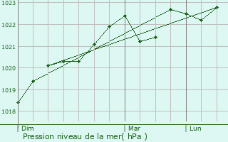 Graphe de la pression atmosphrique prvue pour Lamillari