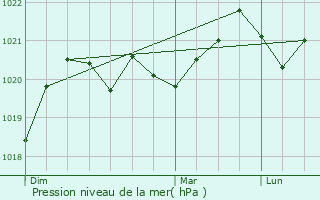 Graphe de la pression atmosphrique prvue pour Fillols