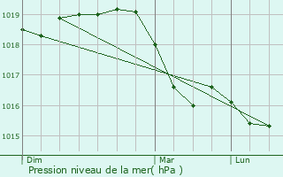 Graphe de la pression atmosphrique prvue pour Vellefrey-et-Vellefrange