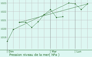 Graphe de la pression atmosphrique prvue pour Viane