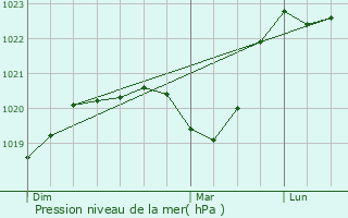 Graphe de la pression atmosphrique prvue pour Saint-Martin-en-Haut