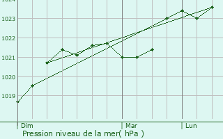 Graphe de la pression atmosphrique prvue pour Limoges