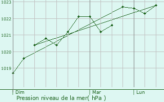 Graphe de la pression atmosphrique prvue pour Tonnac