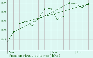 Graphe de la pression atmosphrique prvue pour La Bastide-l