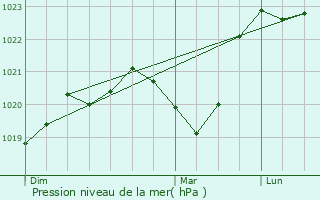 Graphe de la pression atmosphrique prvue pour Chtelneuf