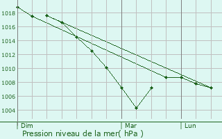 Graphe de la pression atmosphrique prvue pour Urcuit