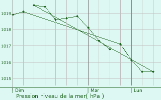 Graphe de la pression atmosphrique prvue pour Furiani