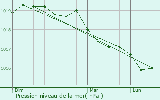 Graphe de la pression atmosphrique prvue pour Propriano