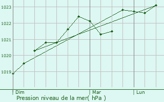 Graphe de la pression atmosphrique prvue pour Le Born