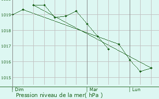 Graphe de la pression atmosphrique prvue pour Sisco