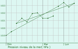 Graphe de la pression atmosphrique prvue pour Cosnac