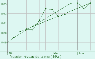 Graphe de la pression atmosphrique prvue pour Vallgue