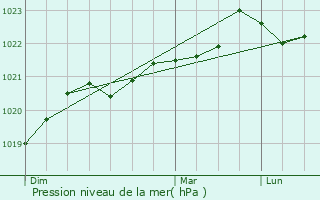 Graphe de la pression atmosphrique prvue pour Virson