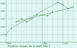 Graphe de la pression atmosphrique prvue pour Saint-Martial