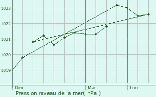Graphe de la pression atmosphrique prvue pour Bazauges