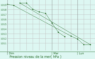 Graphe de la pression atmosphrique prvue pour Benquet