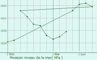 Graphe de la pression atmosphrique prvue pour Cordon