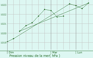 Graphe de la pression atmosphrique prvue pour Toulouse