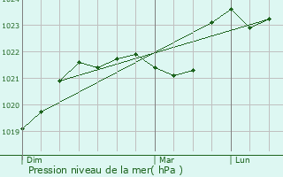 Graphe de la pression atmosphrique prvue pour Saint-Yrieix-la-Perche