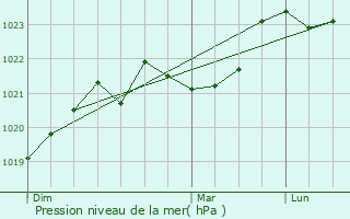 Graphe de la pression atmosphrique prvue pour Le Jardin