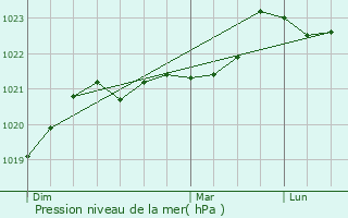 Graphe de la pression atmosphrique prvue pour Matha