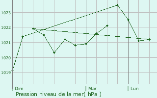 Graphe de la pression atmosphrique prvue pour Matemale