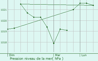 Graphe de la pression atmosphrique prvue pour Vallorcine