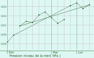 Graphe de la pression atmosphrique prvue pour Doissat