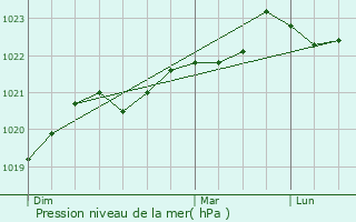 Graphe de la pression atmosphrique prvue pour Voissay