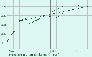 Graphe de la pression atmosphrique prvue pour Boresse-et-Martron