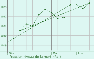 Graphe de la pression atmosphrique prvue pour Vignaux