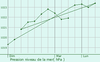 Graphe de la pression atmosphrique prvue pour Maravat