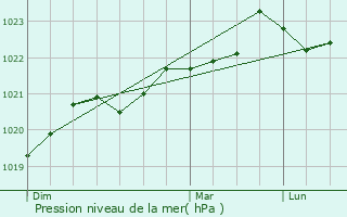 Graphe de la pression atmosphrique prvue pour Lussant