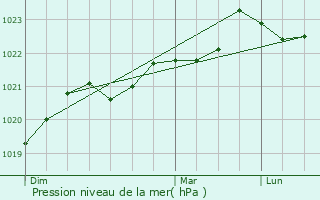 Graphe de la pression atmosphrique prvue pour Taillant