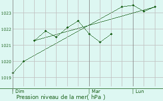 Graphe de la pression atmosphrique prvue pour Tonneins